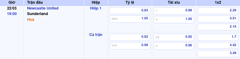 Thông tin bảng tỷ lệ kèo bóng đá Newcastle United vs Sunderland